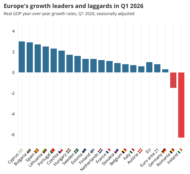Grafico dei tassi di crescita del PIL reale in Europa nel primo trimestre 2026, con la Bulgaria tra i primi