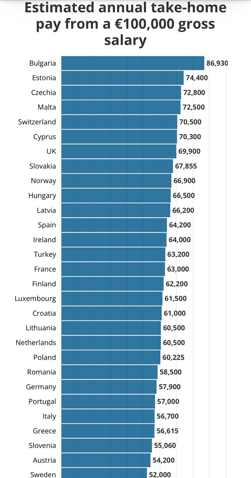 Confronto take-home pay su 100.000 euro lordi in Europa